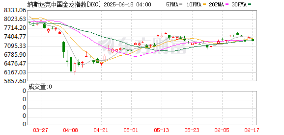 益通网 热门中概股多数收跌 纳斯达克中国金龙指数跌1.77%