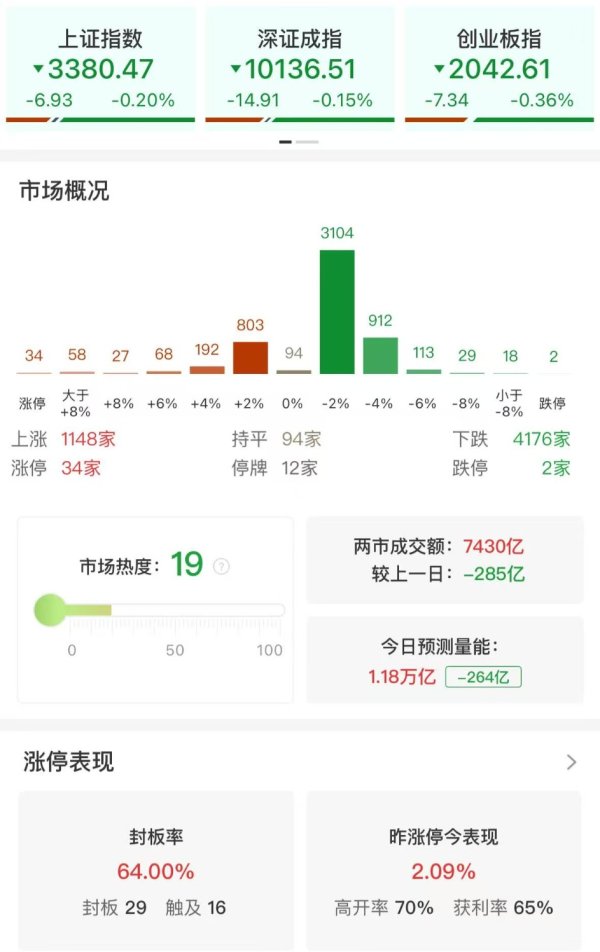 创牛配资 午评：三大指数小幅调整 全市场超4100只个股下跌