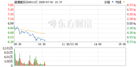 冠盈配资 固态电池概念股午后震荡回落 诺德股份跌超8%