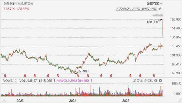 至慧策略 恒生银行(0011.HK)飙升41%创历史新高，汇丰提议私有化